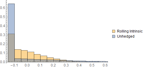 PnL distributions